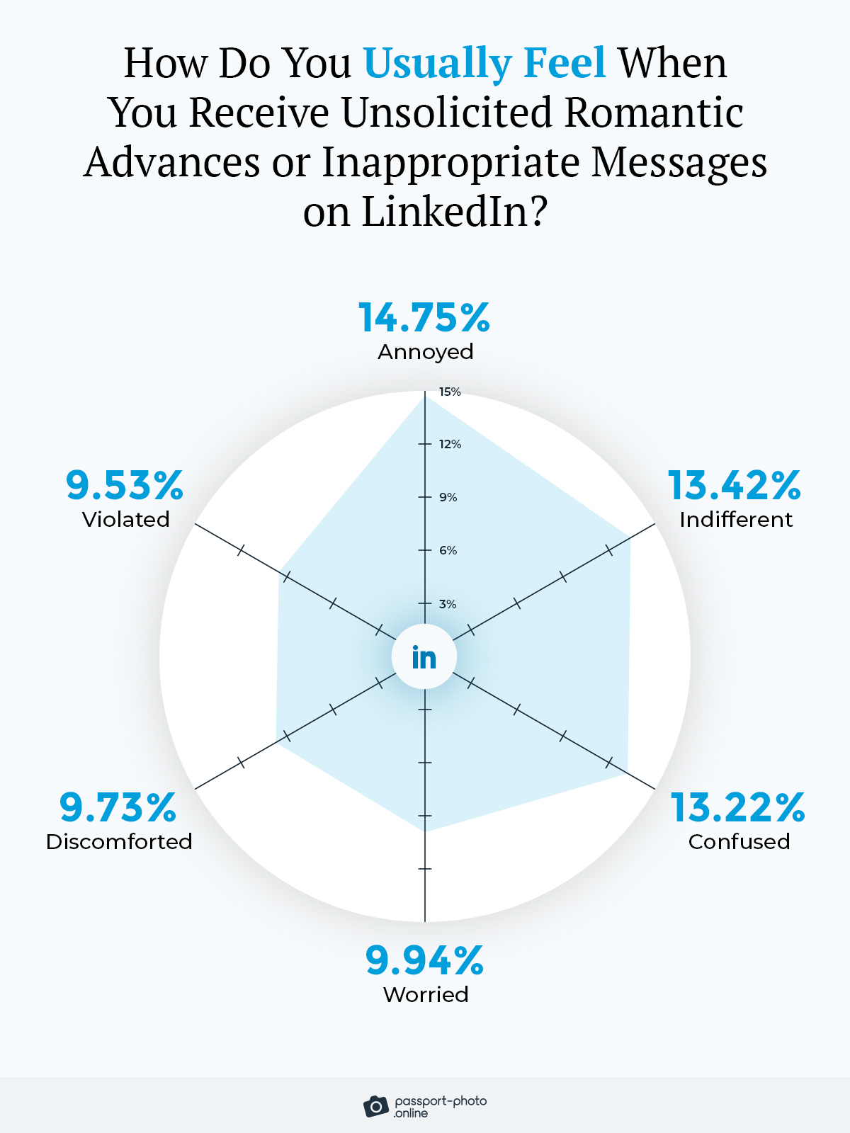 emotions female LinkedIn users usually feel when getting hit on