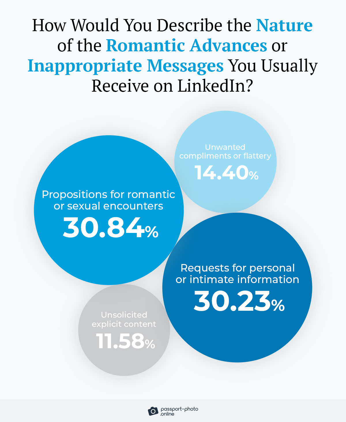 types of romantic advances or inappropriate messages received on LinkedIn