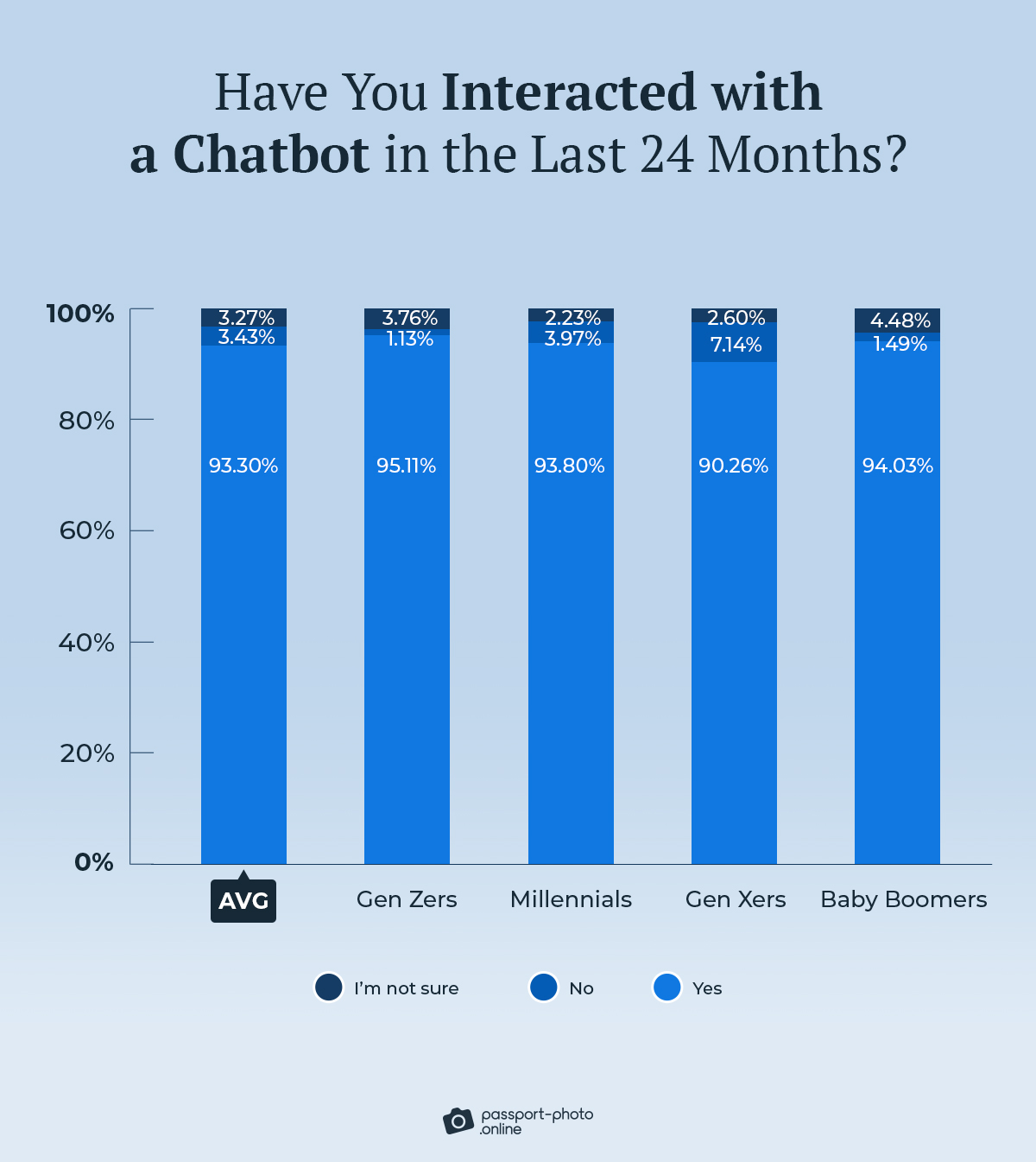 Have you interacted with a chatbot in the last 24 months?
