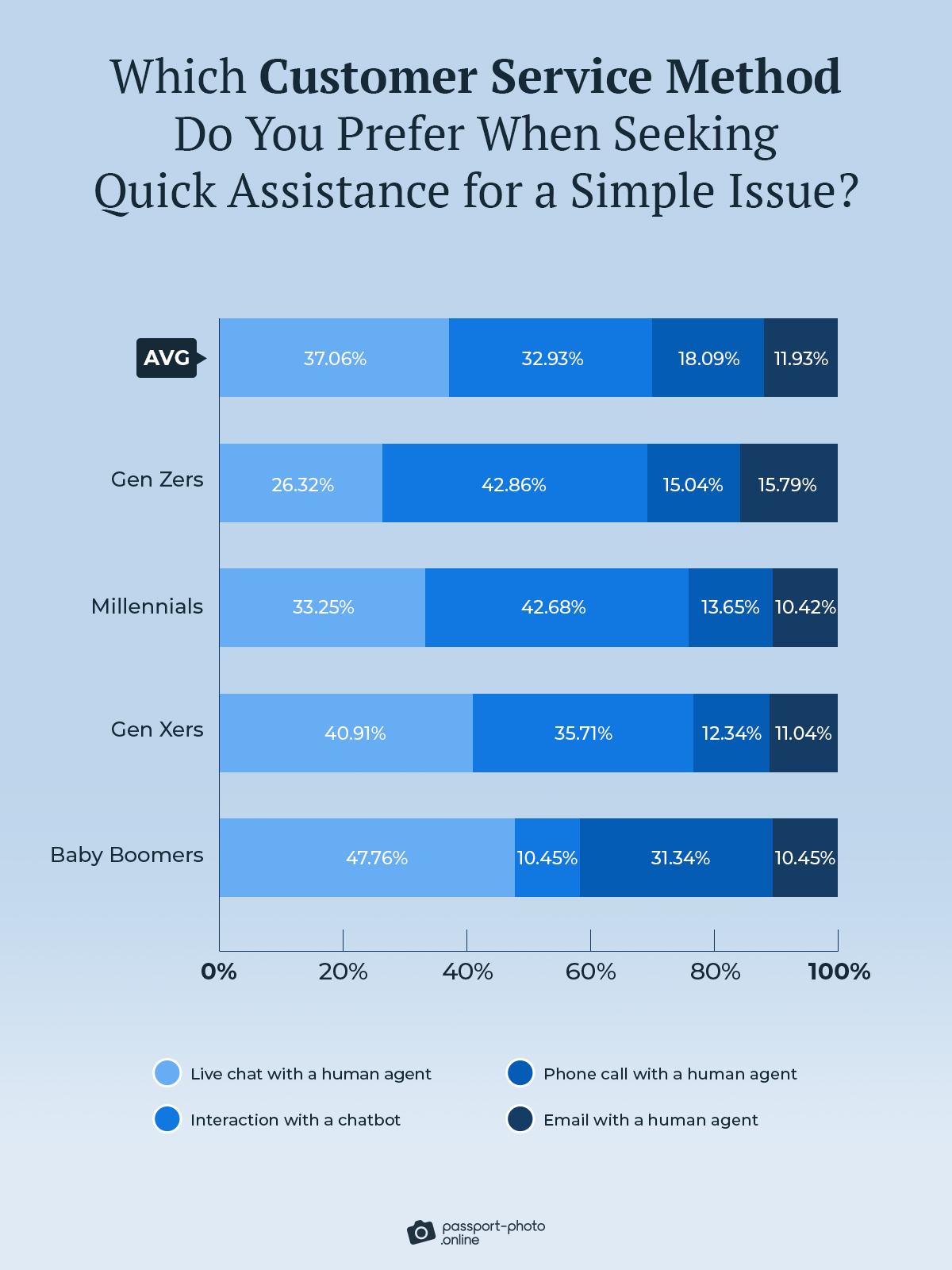 Which customer service method do you prefer when seeking quick assistance for a simple issue?