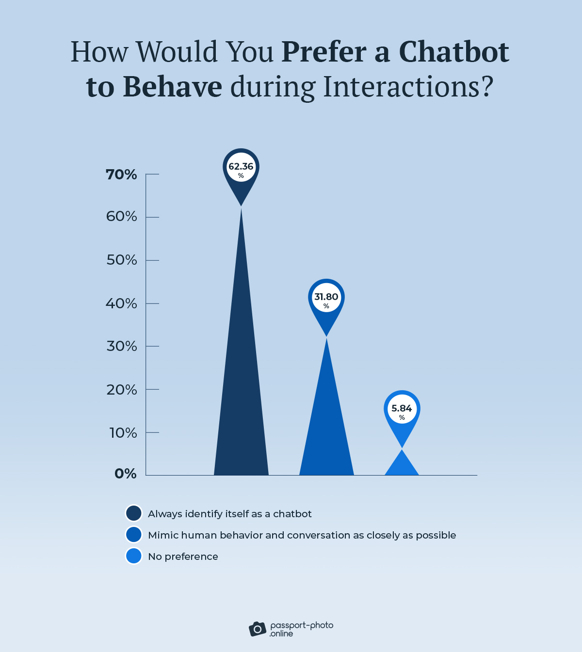 How would you prefer a chatbot to behave during interactions?