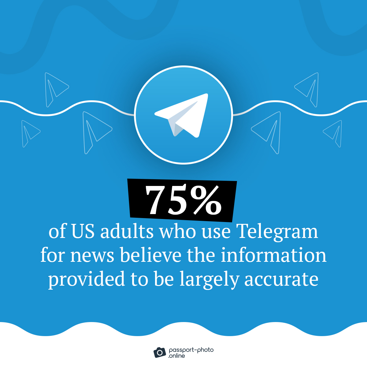 75% of US adults who use Telegram for news believe the information provided to be largely accurate