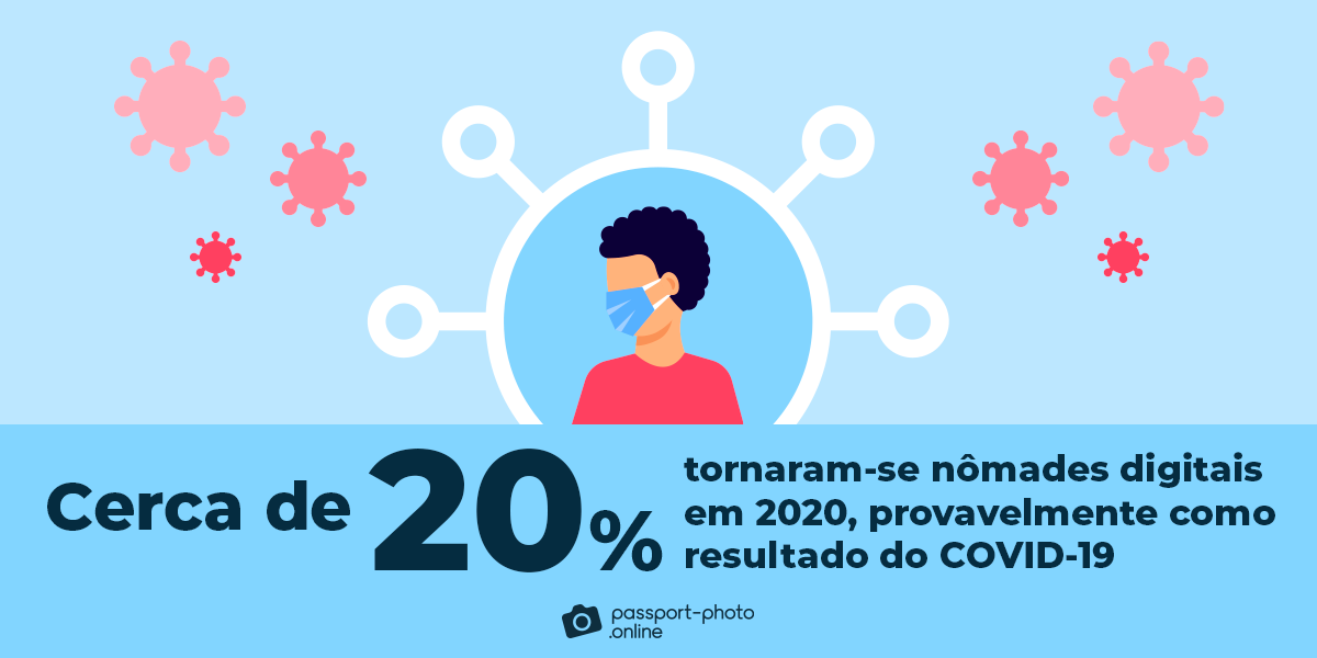 Cerca de 20% das pessoas se tornaram nômades digitais em 2020, provavelmente como resultado da COVID-19.