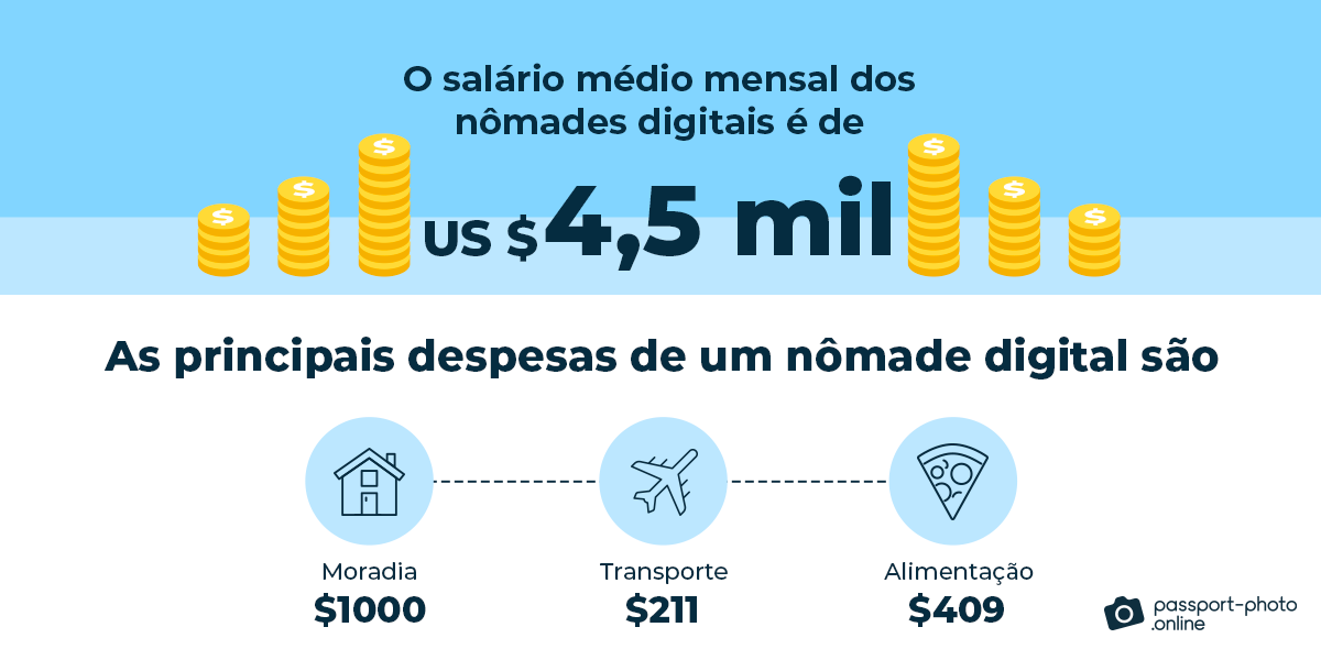 O salário médio mensal dos nômades digitais é de US $4,5 mil.