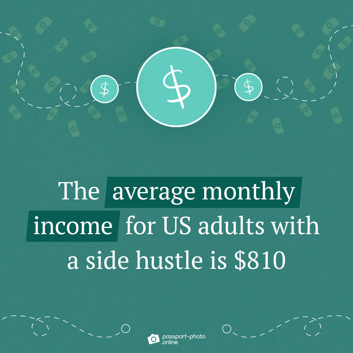 The average monthly income for US adults with a side hustle is $810