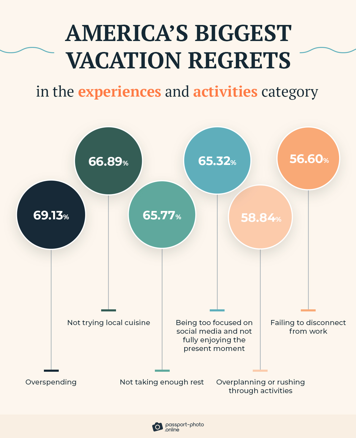 ranking of the biggest vacation regrets in the experiences and activities category