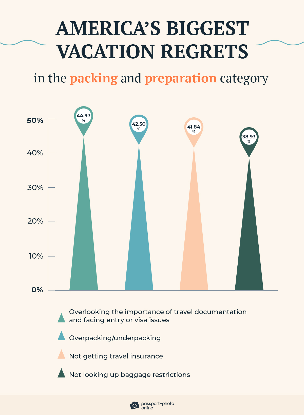 ranking of the biggest vacation regrets in the packing and preparation category