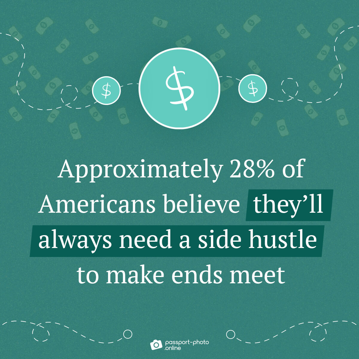 ~28% of Americans believe they’ll always need a side hustle to make ends meet