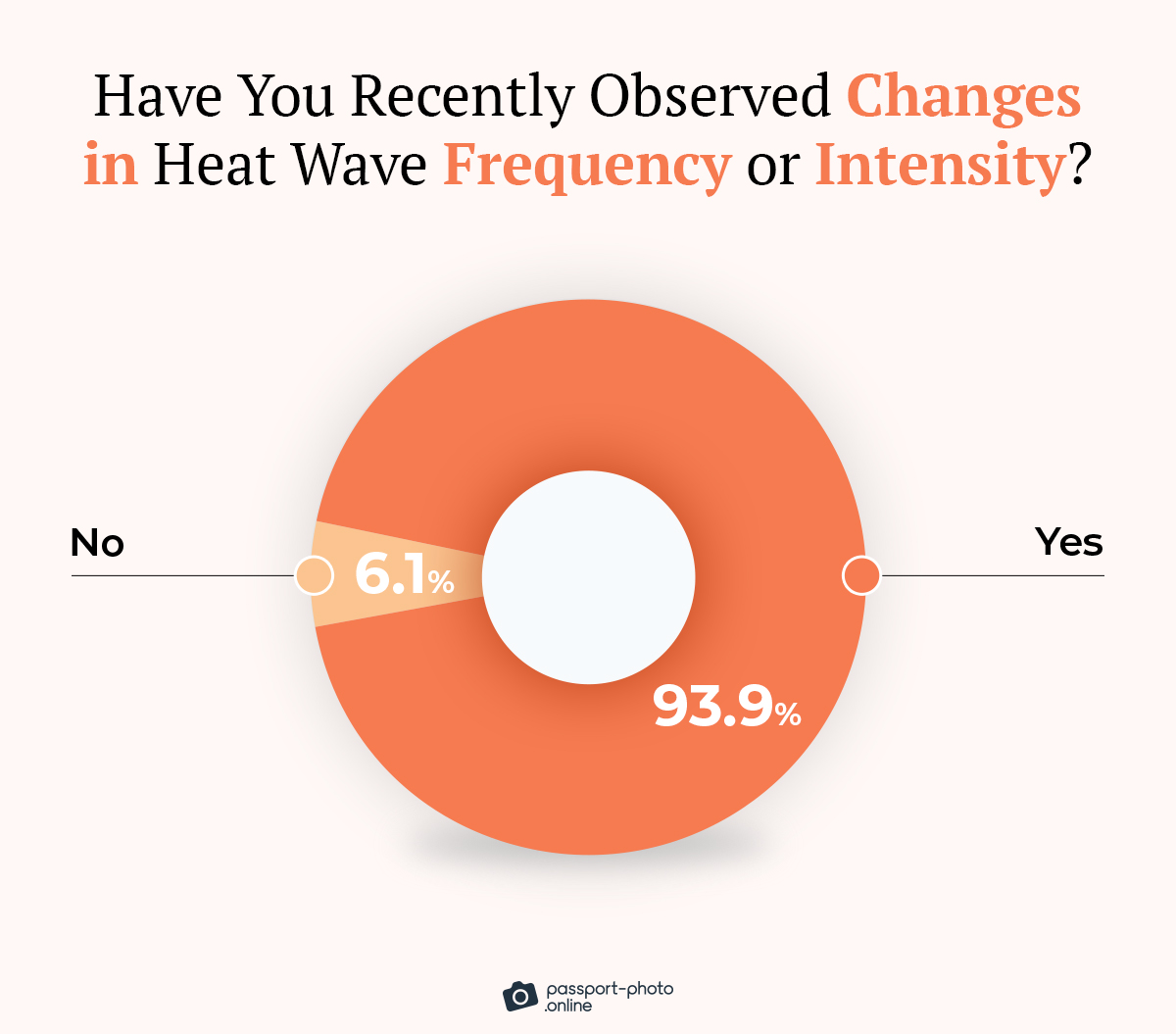 Chart showing a majority of respondents indicating they've noticed an increase in the frequency or intensity of heat waves in recent years