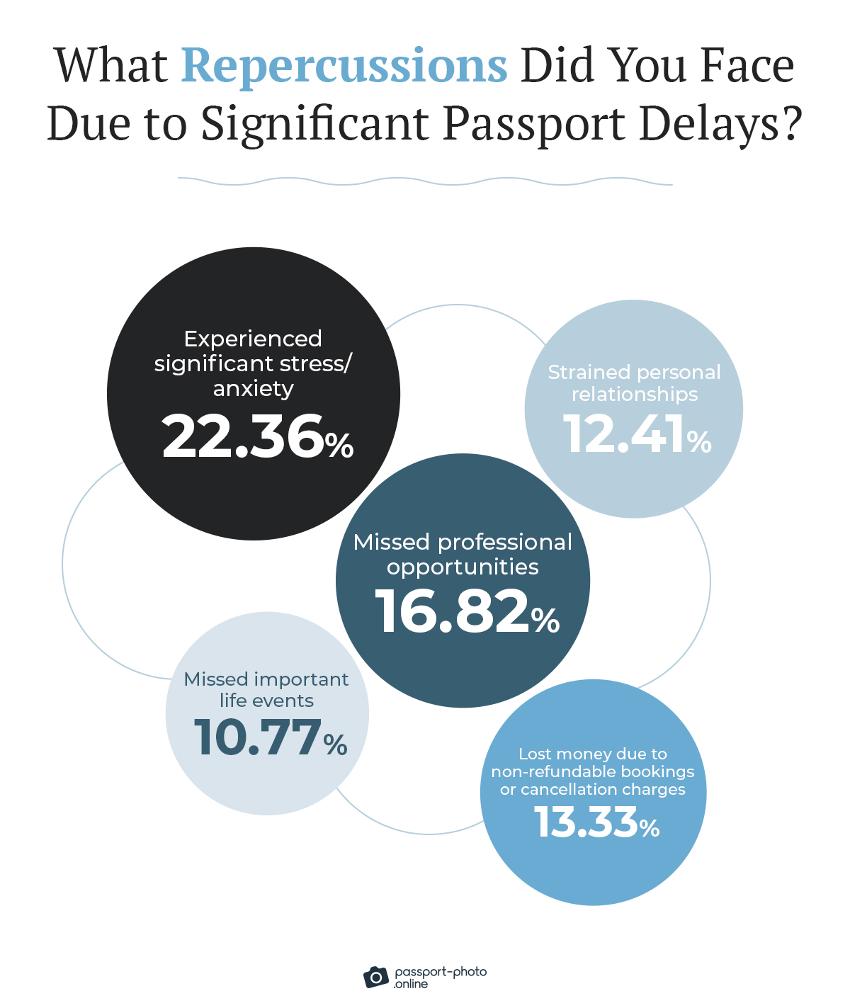 Consequences of disrupted travel plans due to passport processing delays
