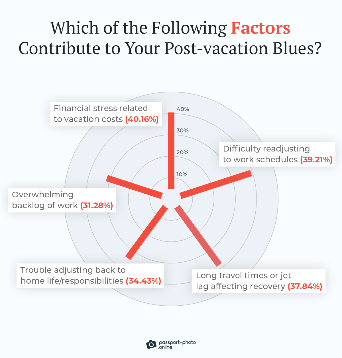 List of factors contributing to post-vacation blues