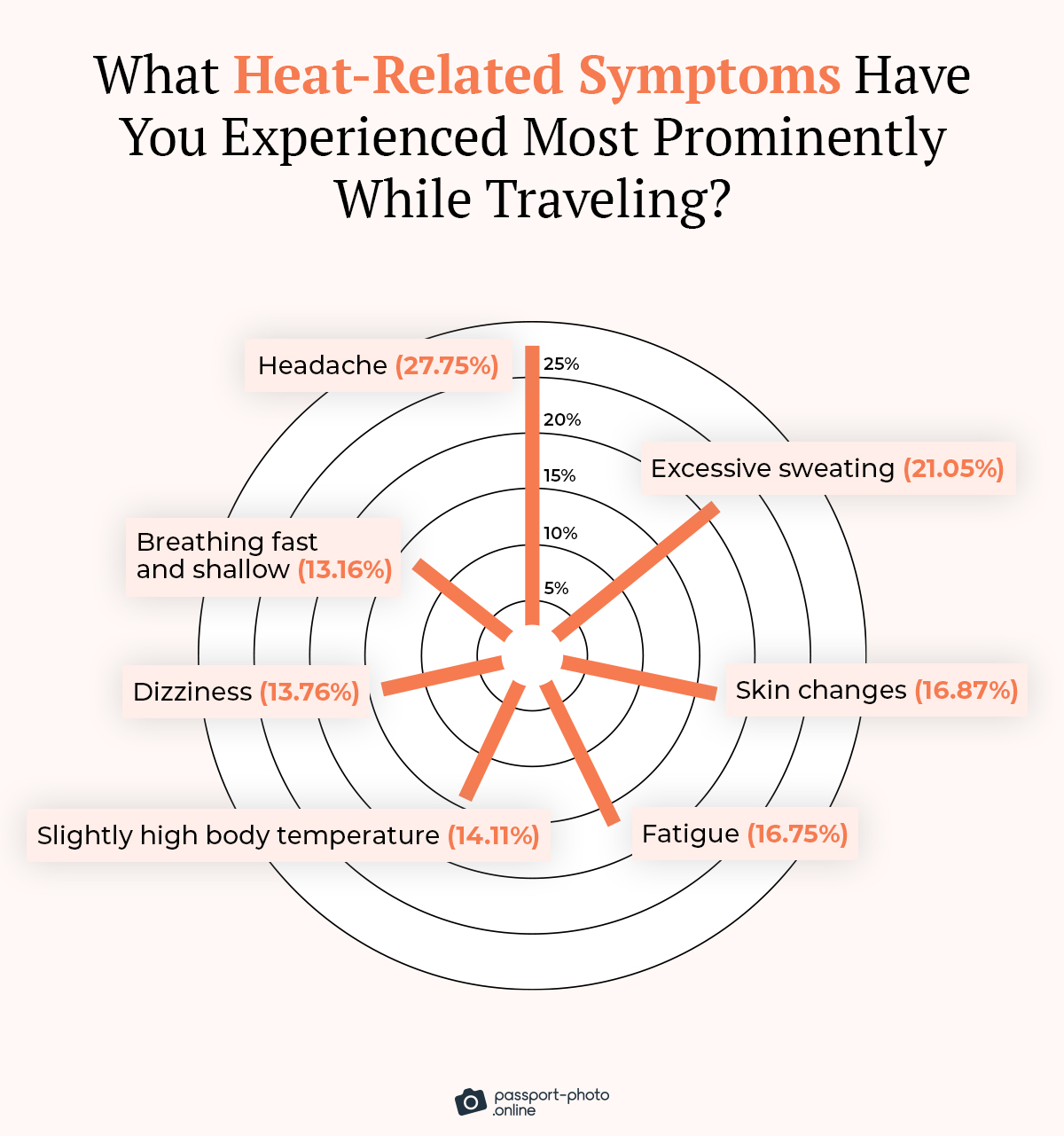 Most common heat-related symptoms travelers experience, with headache, excessive sweating, and skin changes leading the list