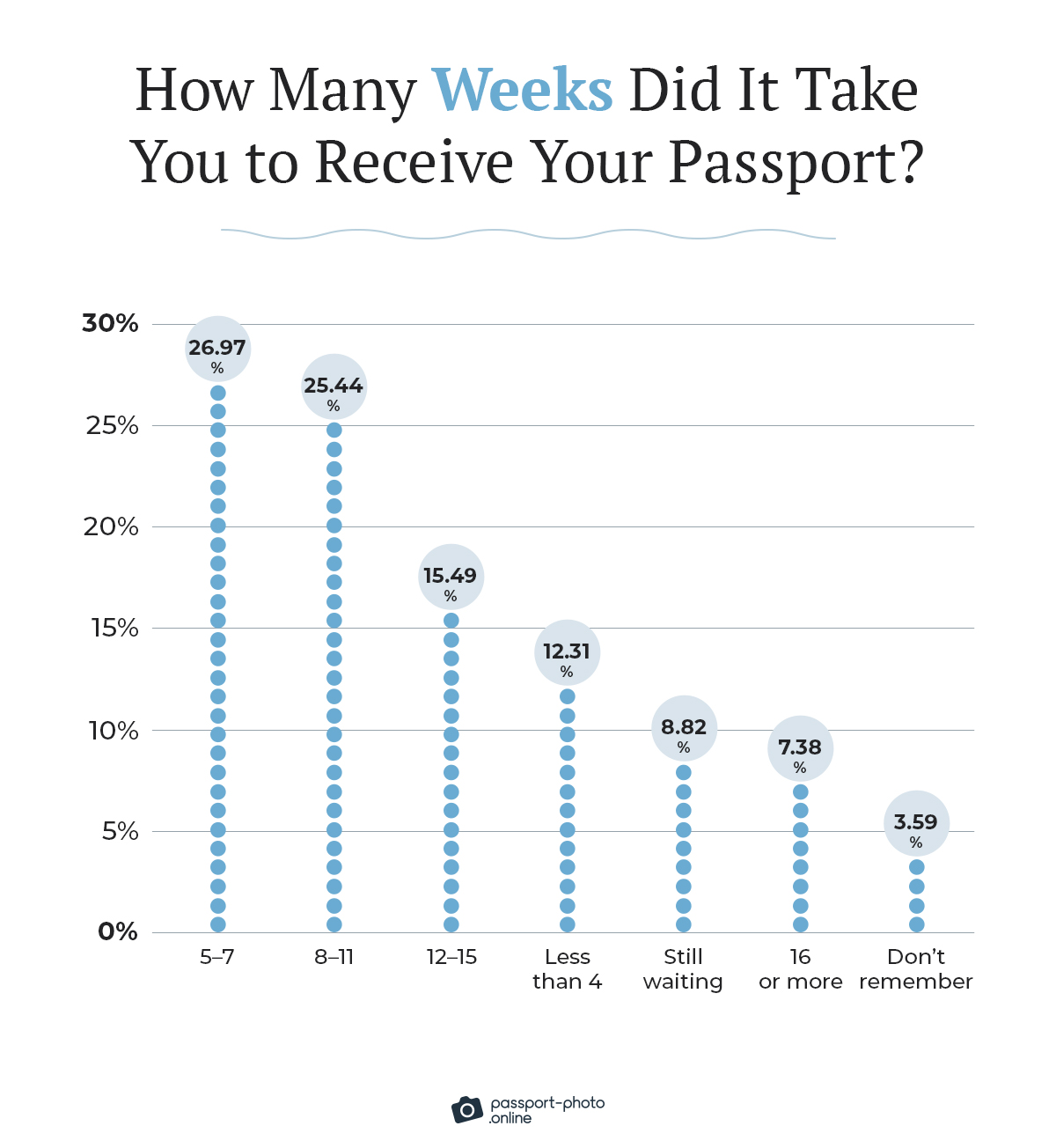 How much time it takes to receive a passport after application submission