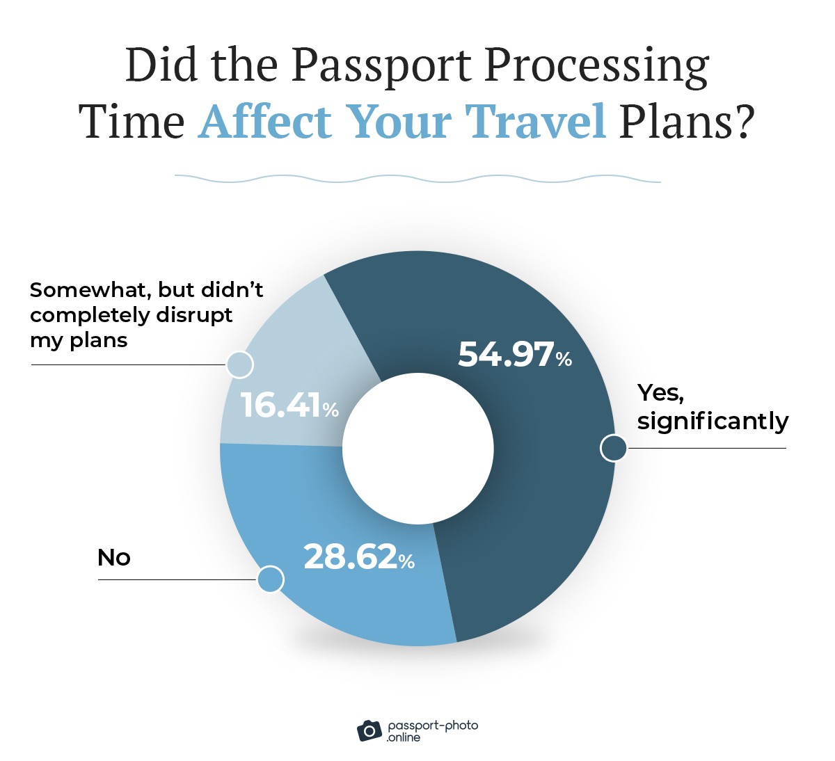 Impact of passport application processing time on Americans’ travel plans
