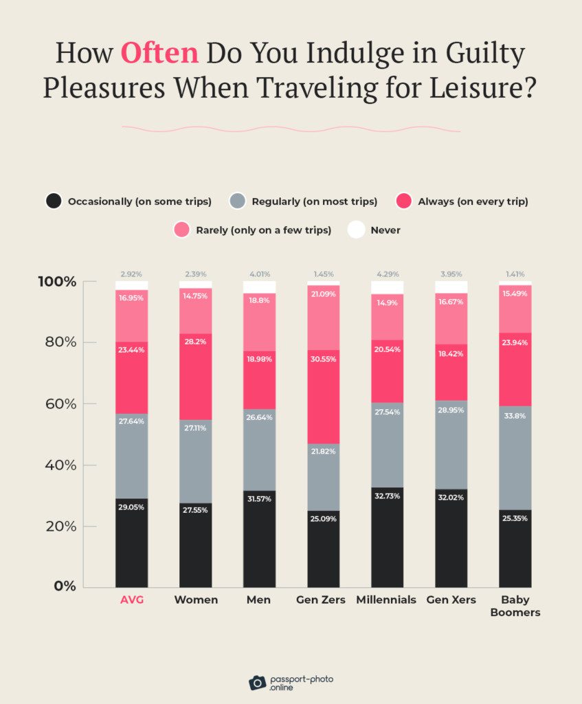 How Often Do You Indluge in Guilty Pleasures When Traveling for Leisure?