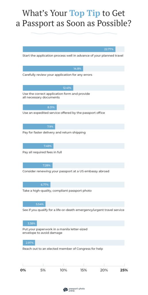 Break the Wait 1000 Americans on How to Get Passports Faster