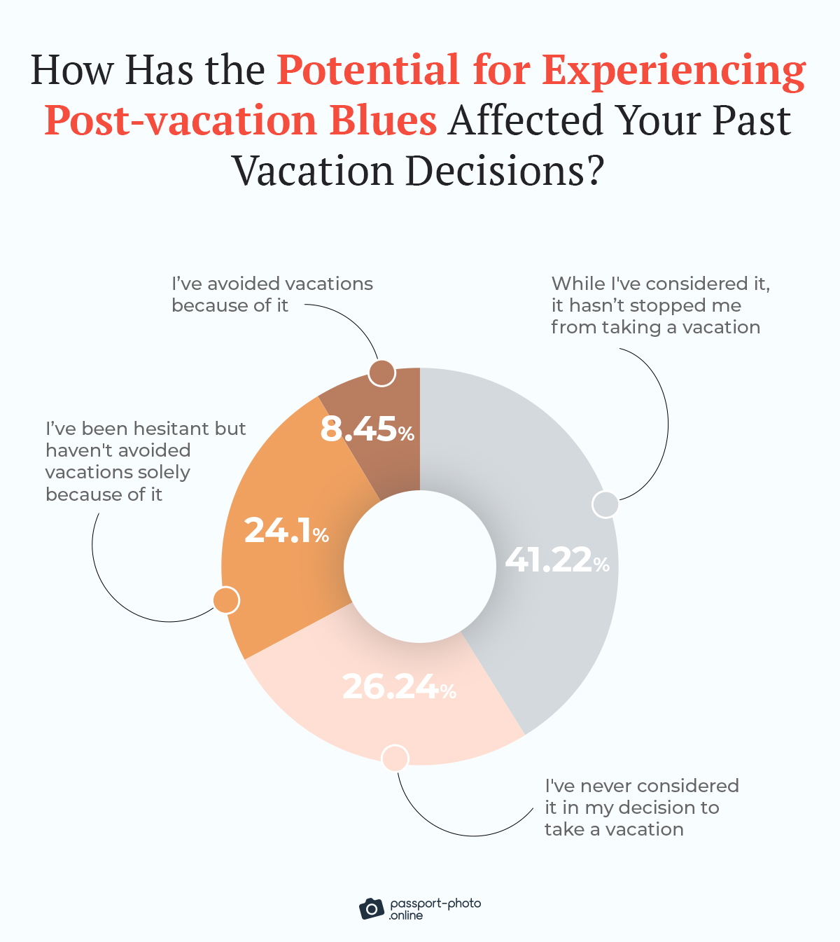 The influence of post-vacation blues on vacation decisions