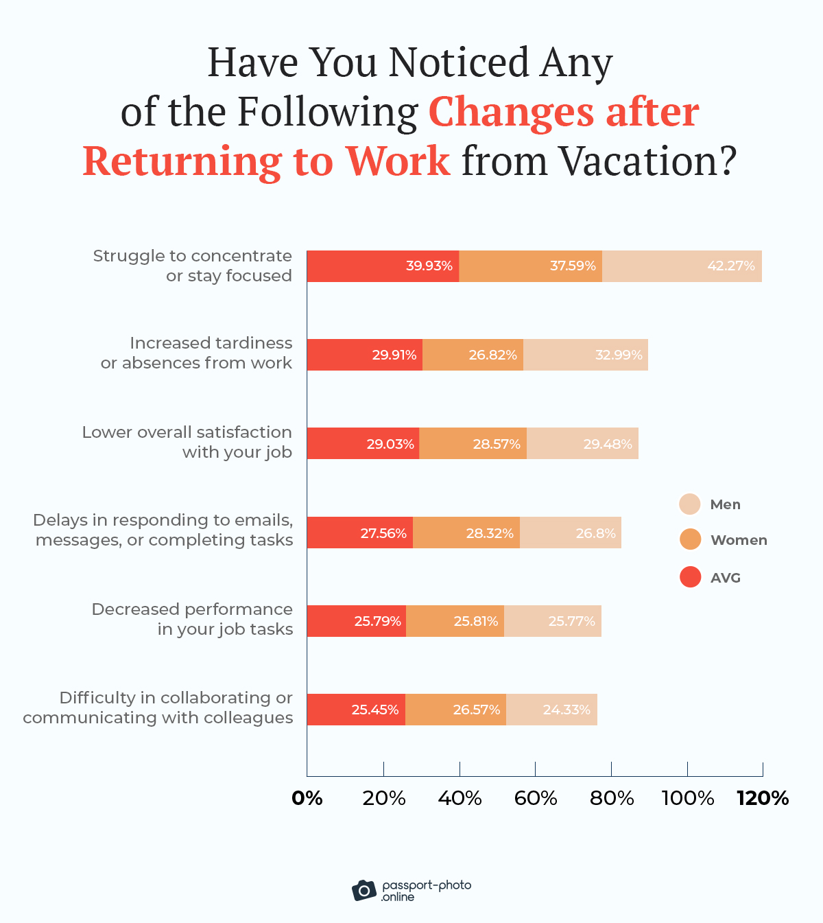 List of changes in job performance following a vacation