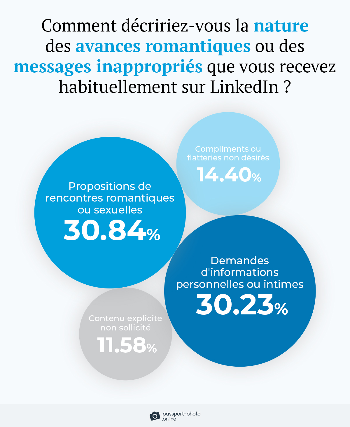 les types d'avances romantiques ou de messages inappropriés reçus sur LinkedIn