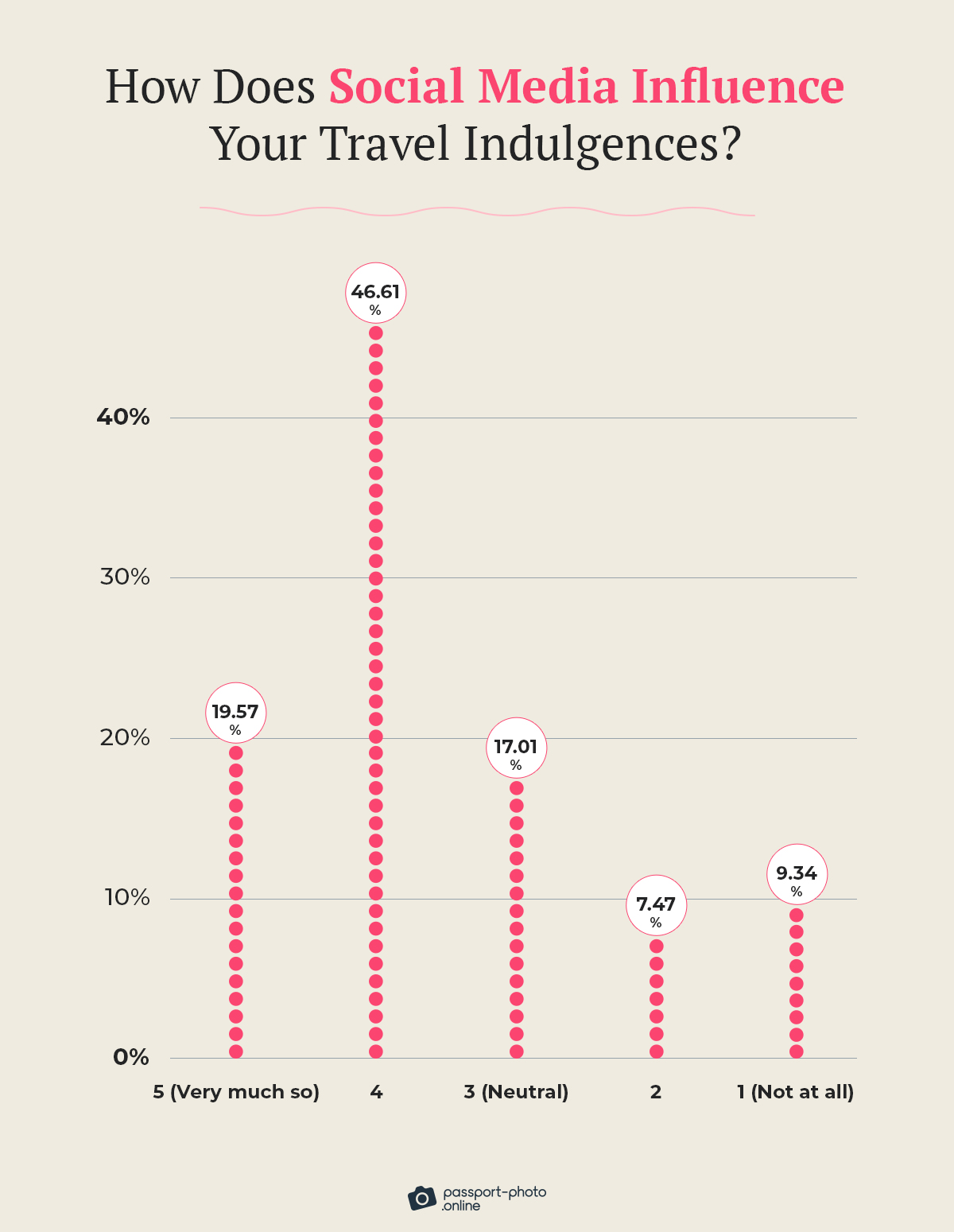 The extent to which social media influences travelers' indulgences