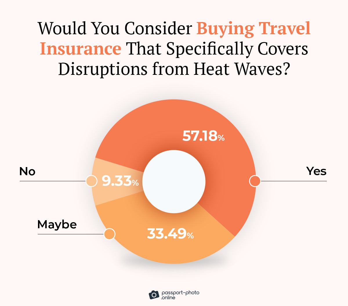 Chart displaying interest in travel insurance covering heat wave disruptions, with a majority considering the option