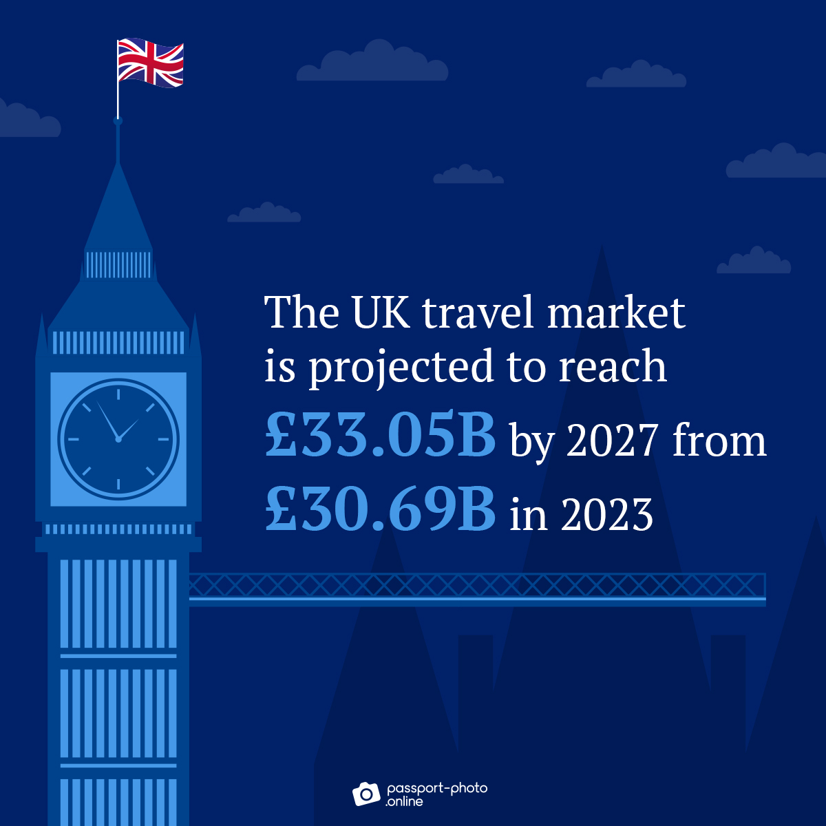 The UK travel market is projected to reach £33.05B by 2027 from £30.69B in 2023