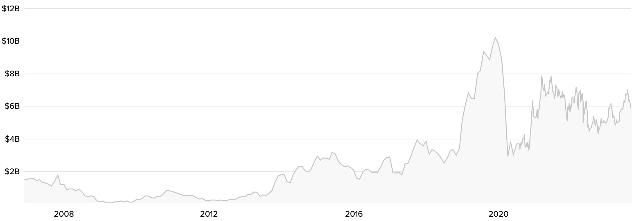 The market capitalization history of Air Canada