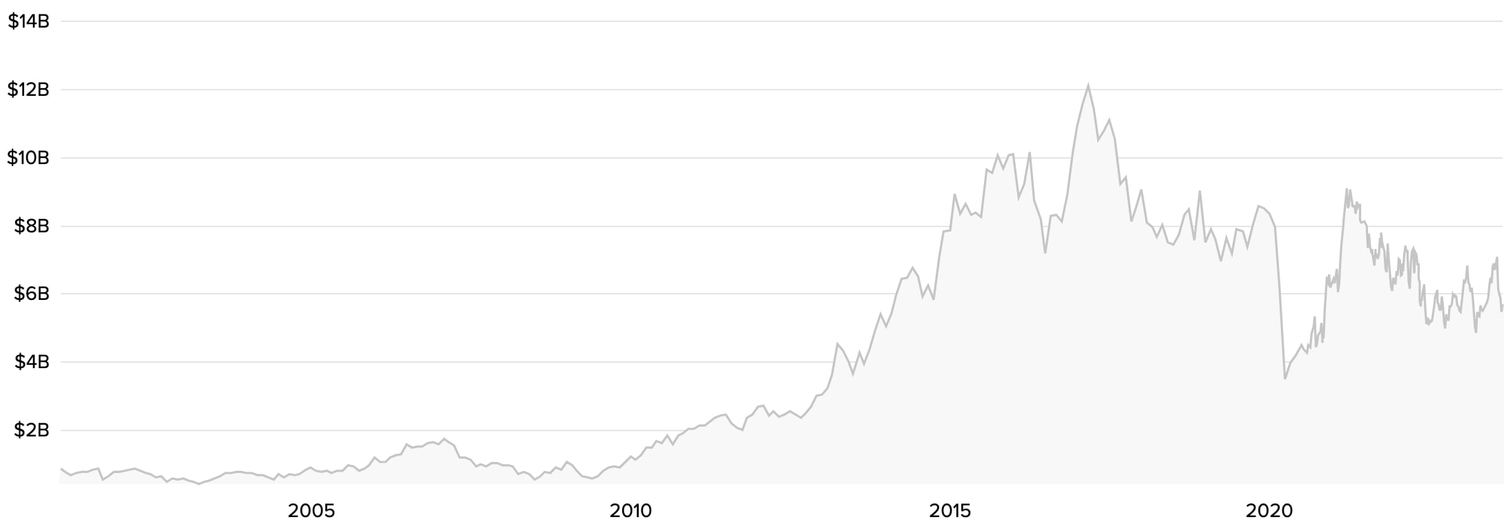 The market capitalization history of Alaska Airlines