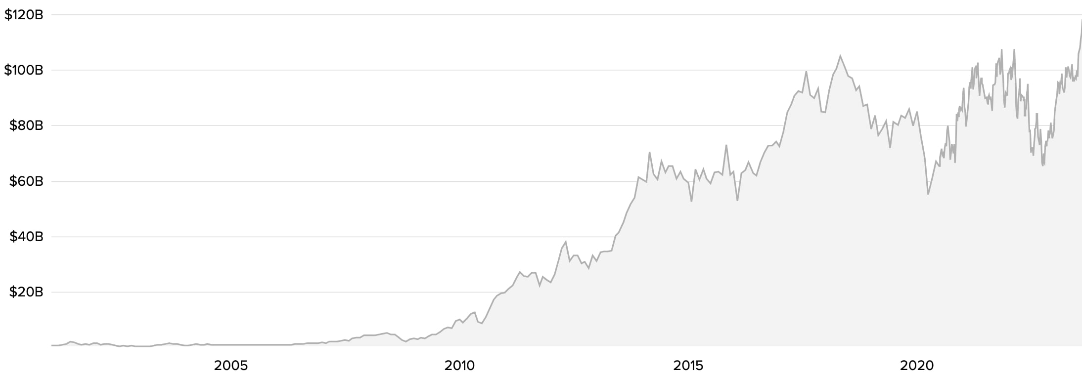The market capitalization history of Booking.com
