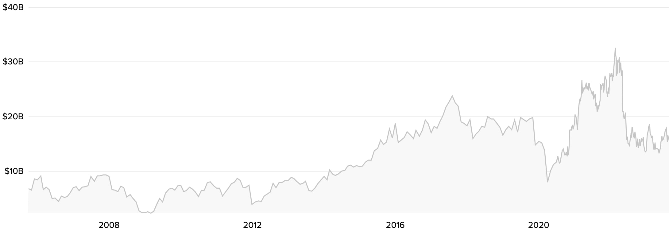The market capitalization history of Expedia Group