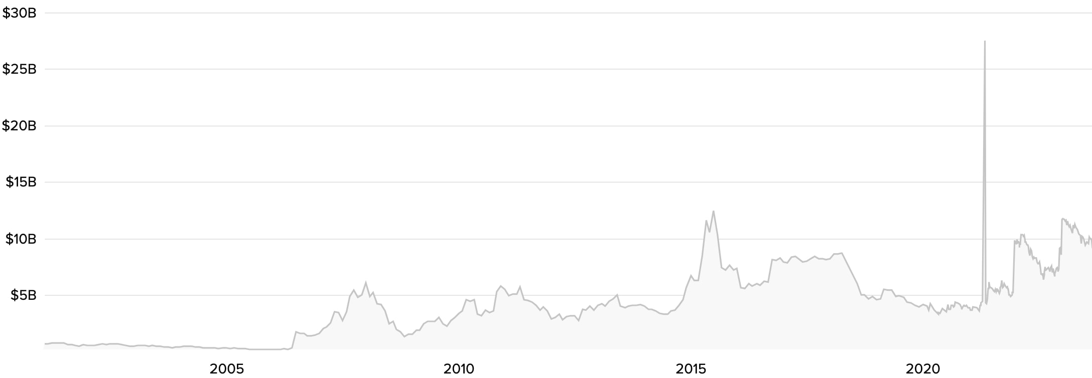 The market capitalization history of Hainan Airlines