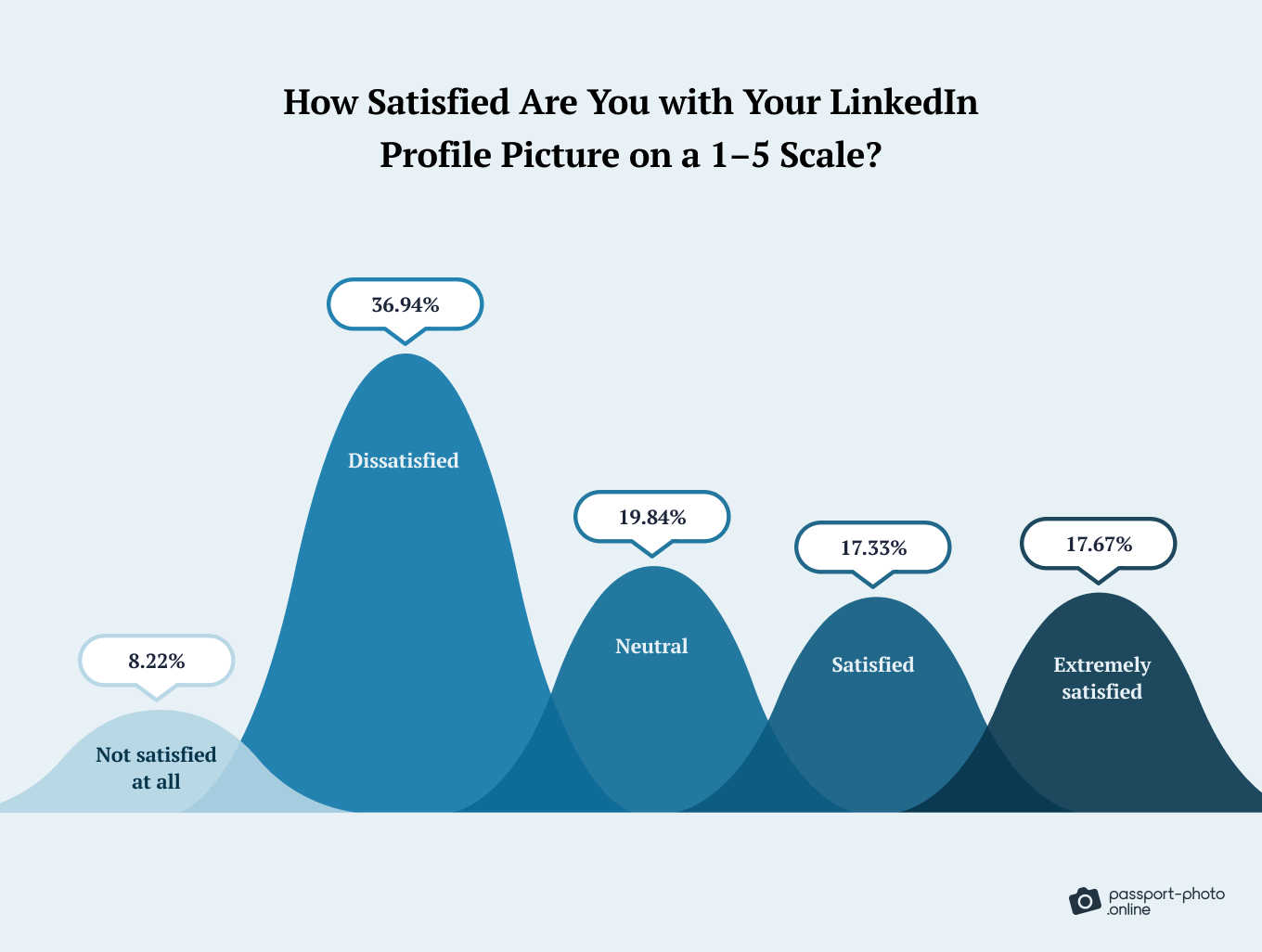 Over a third of respondents are dissatisfied with their LinkedIn profile picture, and a small fraction are not satisfied at all