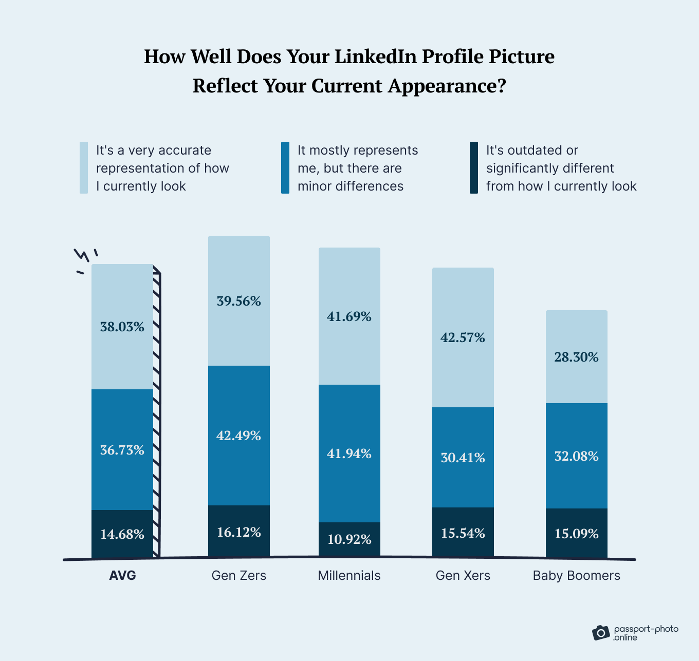 Across generations, most people feel their LinkedIn photo accurately or mostly represents their current appearance