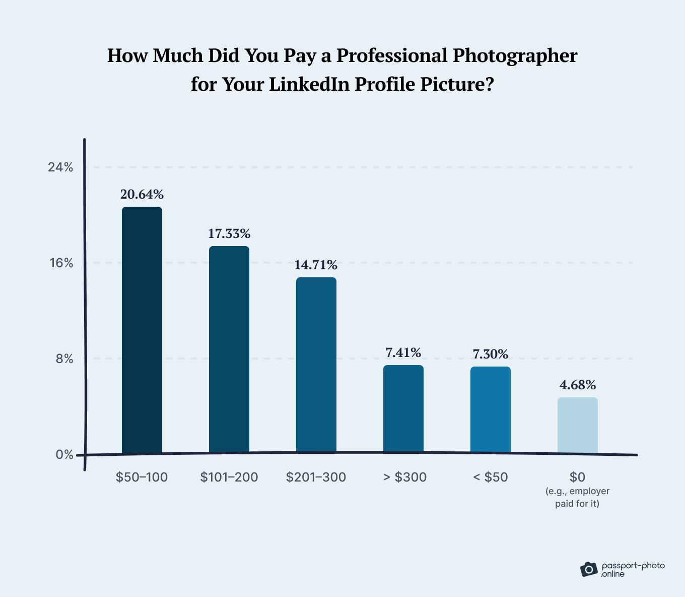 Most respondents spent between $50–100 on their professional LinkedIn photos, with a few either spending more, less or nothing at all