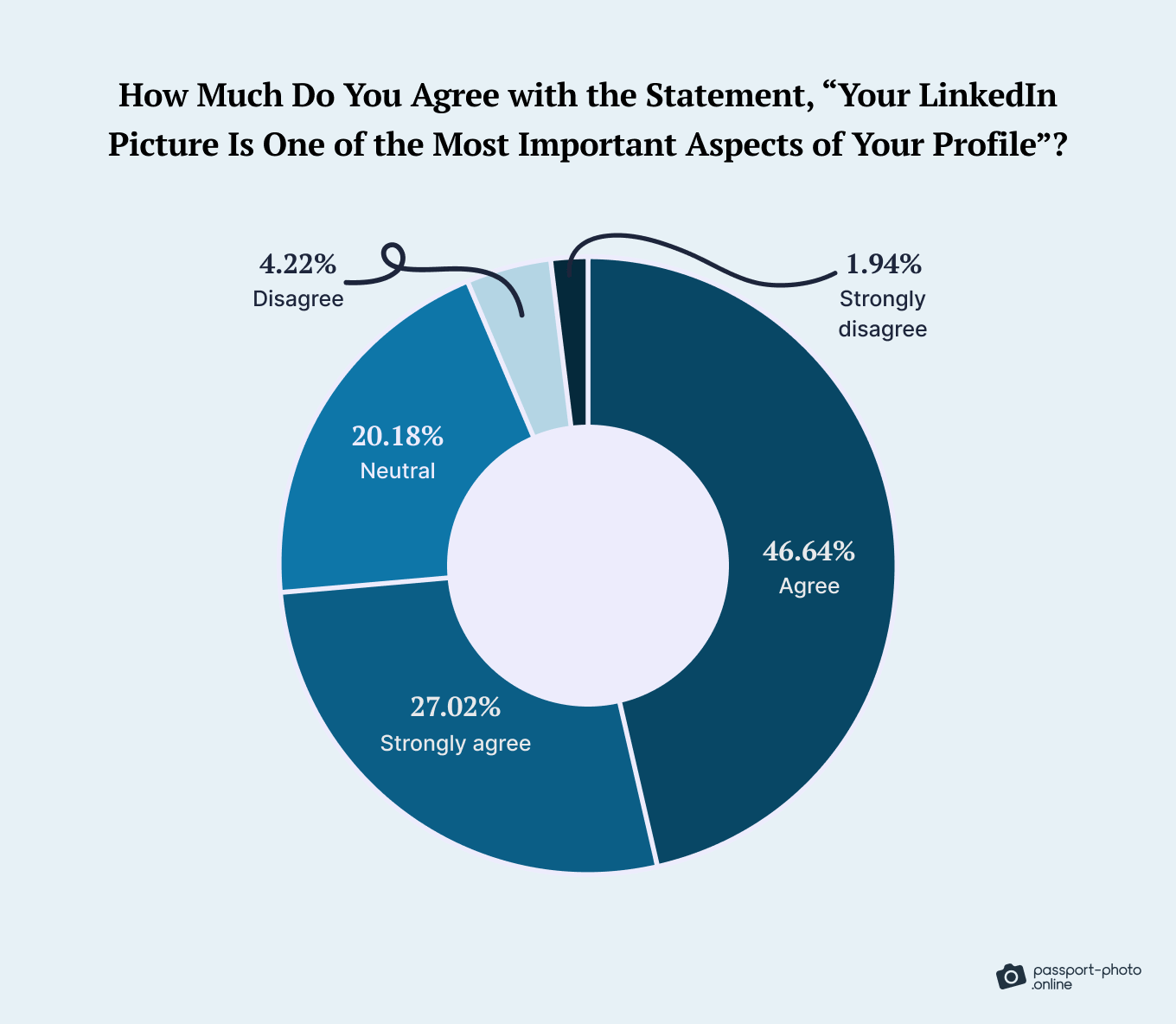 Majority of respondents believe their LinkedIn profile picture is crucial, with a small percentage disagreeing