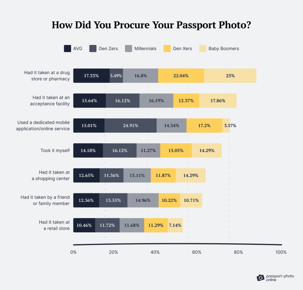 The Changing Landscape of Passport Photos [Visual Assets]