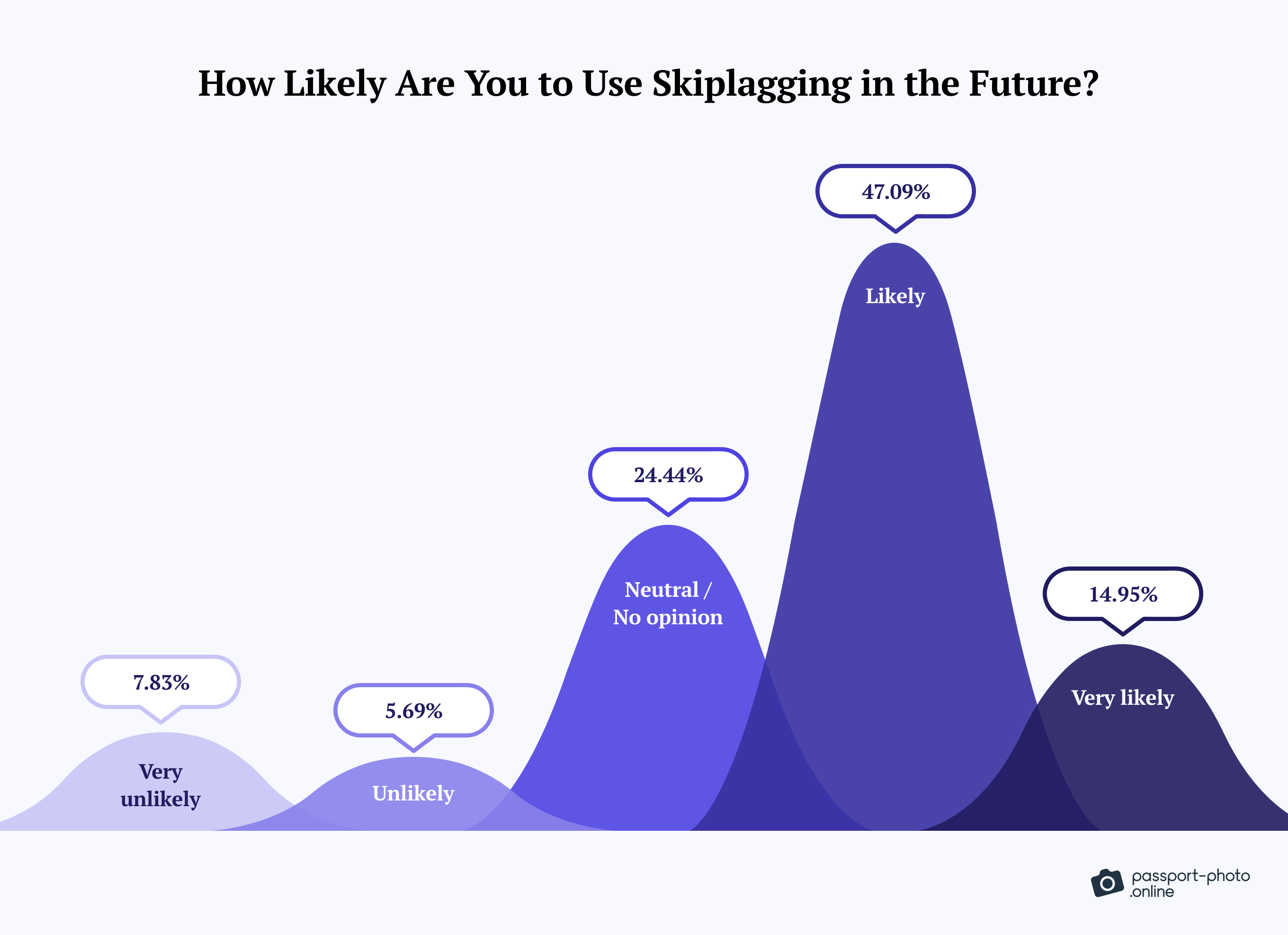 The likelihood of travelers to skiplag in the future, with the majority planning to do so