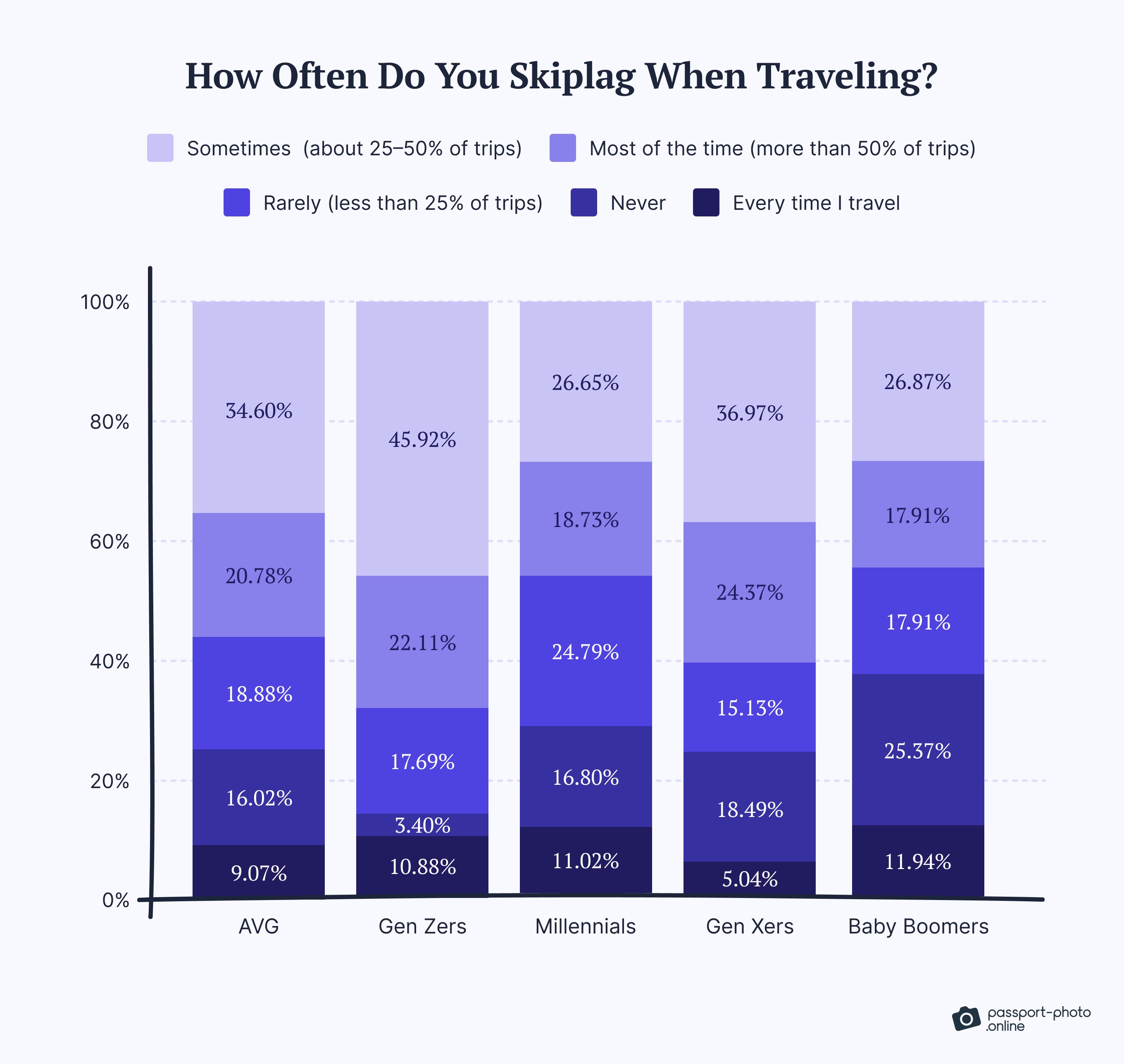 Frequency of engaging in skiplagging across generations, with most engaging in this tactic on about 25–50% of trips