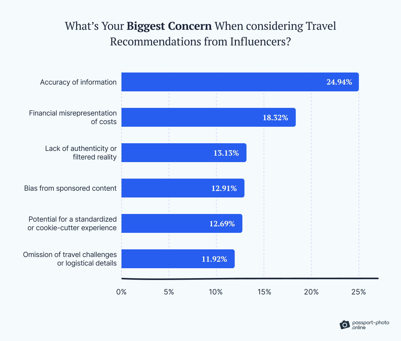 A ranking of the biggest concerns when considering travel recommendations from influencers on social media