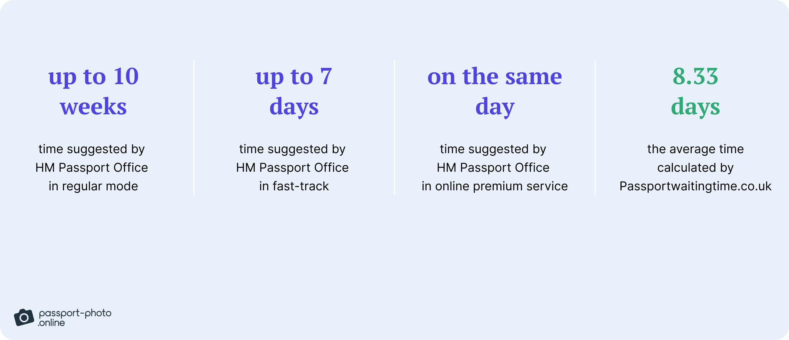 The average waiting time for different passport renewal processes in the UK.