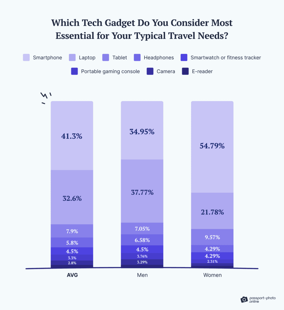 Survey results showing essential travel gadgets by gender, with smartphones ranked highest at 41.3%