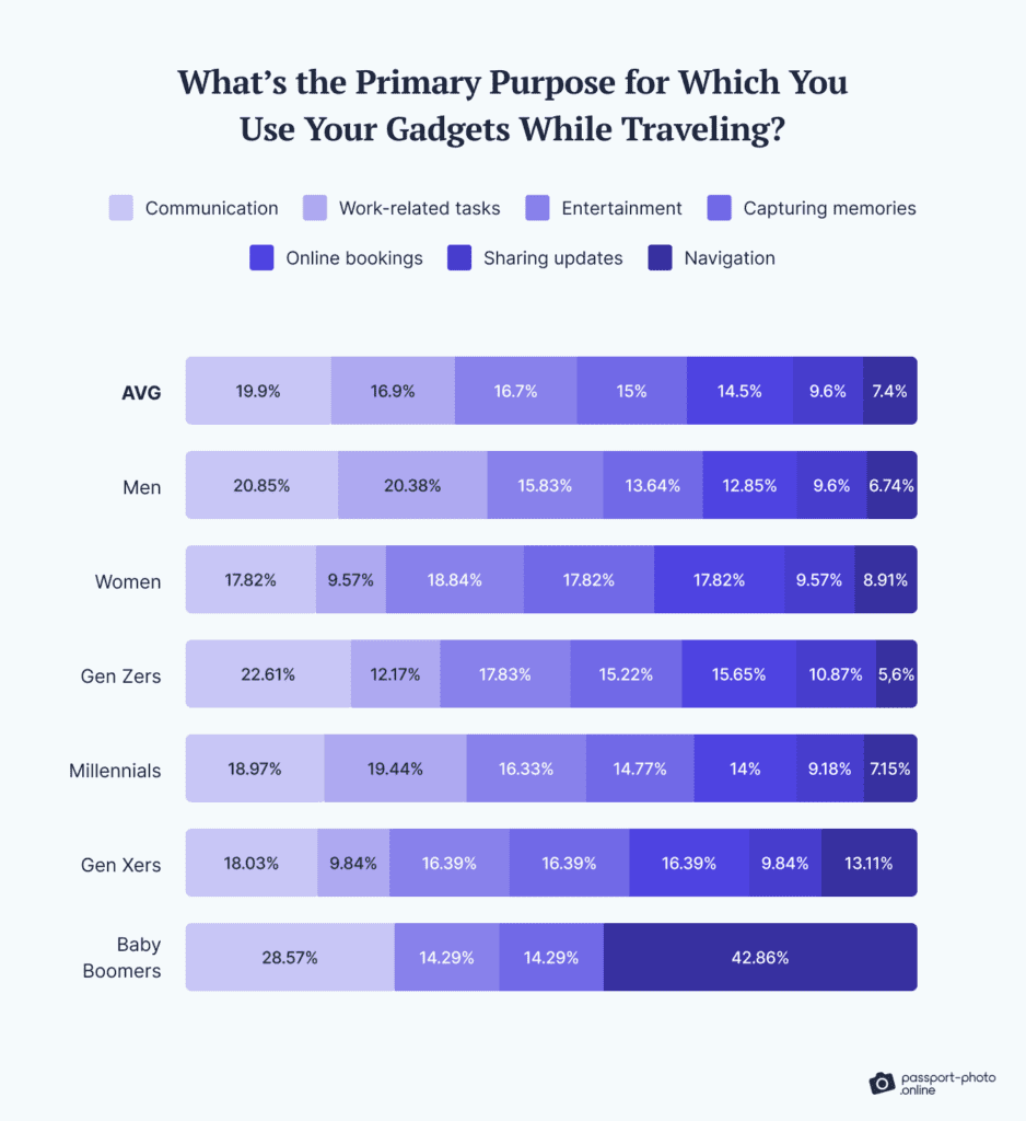 Survey results showing primary gadget uses while traveling by gender and generation, with communication leading at 19.9%.