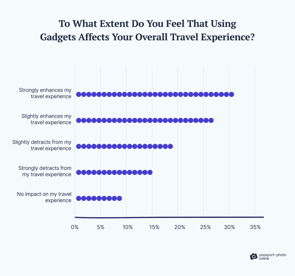 Survey results showing how gadgets affect travel experiences, with 30.7% saying they strongly enhance their experience and 15% saying they strongly detract.