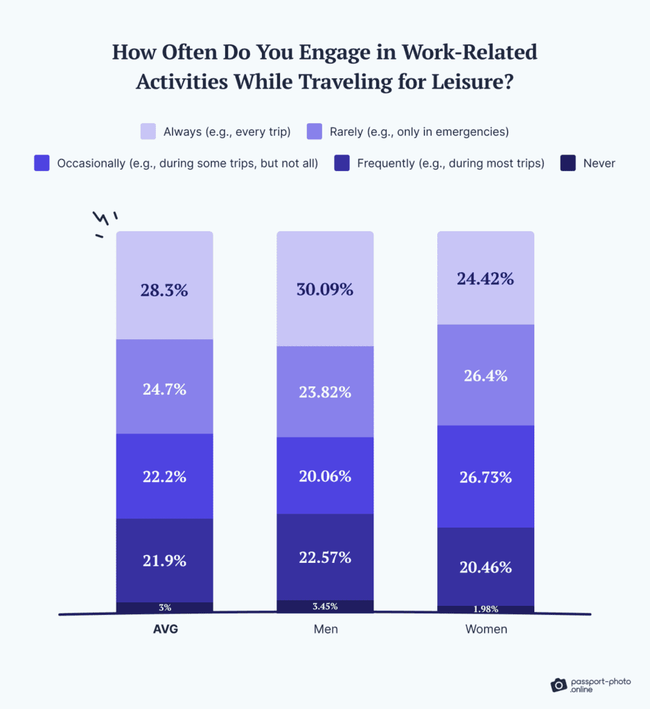 Survey results showing the frequency of work-related activities during leisure travel, with 28.3% always working and 3% never working.