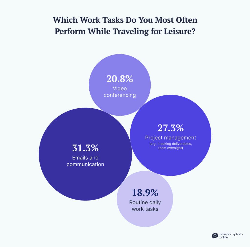 Survey results showing common work tasks during leisure travel, with emails and communication leading at 31.3%.