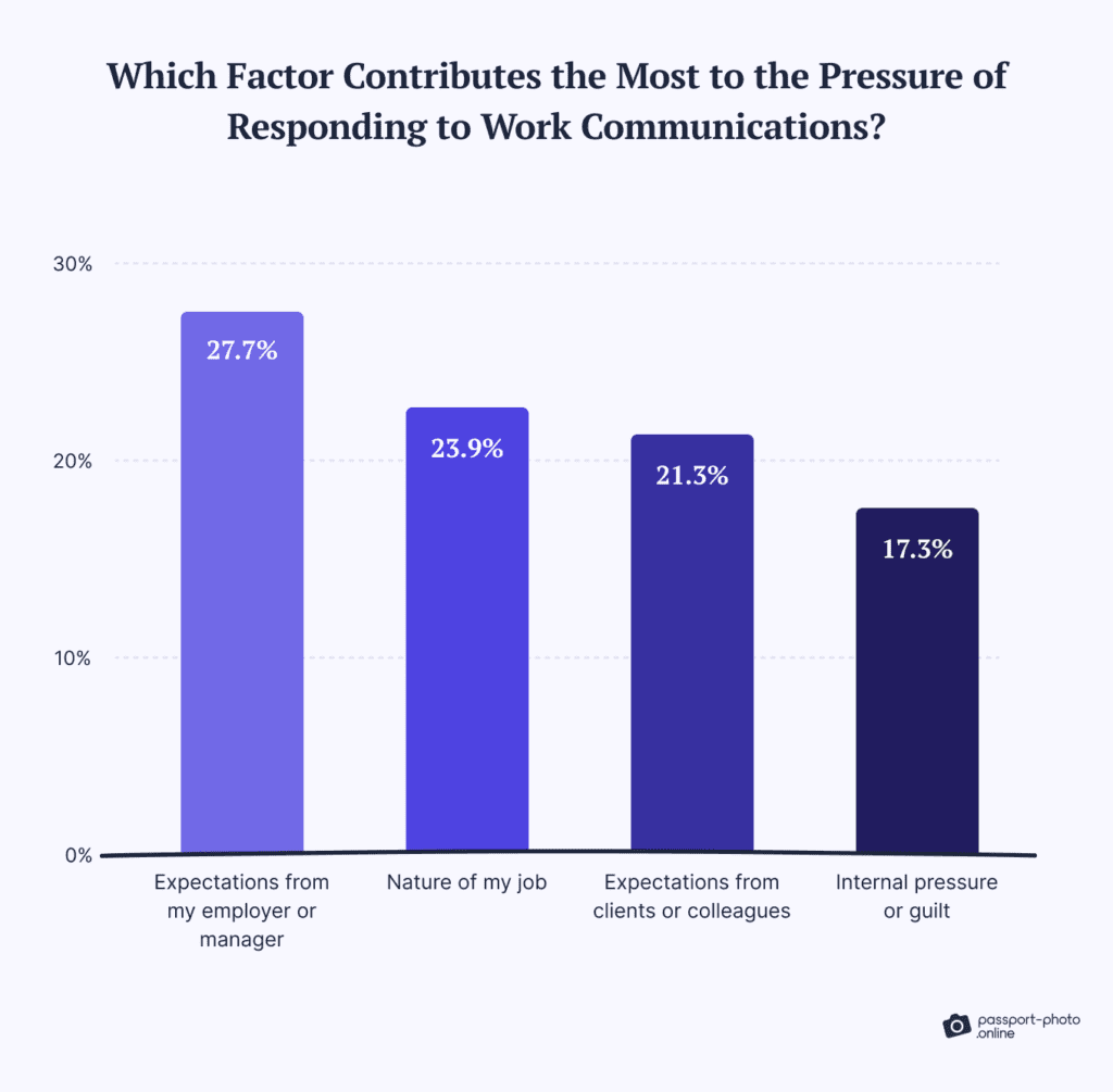 Survey results showing factors driving pressure to respond to work communications during travel, with employer expectations leading at 27.7%.