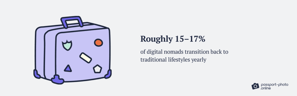 Graphic depicting that 15–17% of digital nomads return to traditional lifestyles each year due to the stress and complexity of constant travel and work.