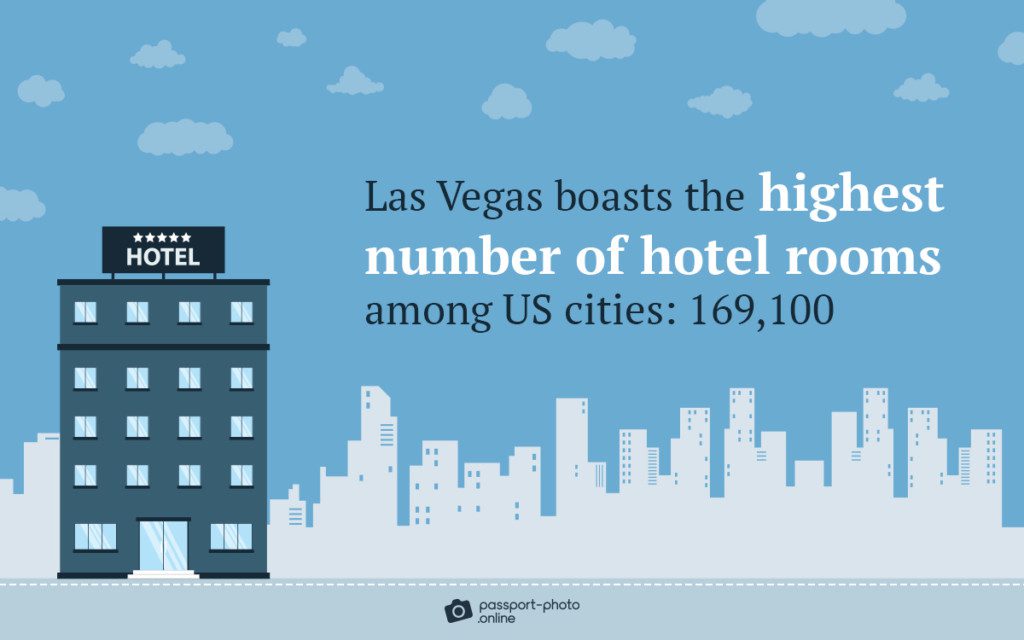 Las Vegas has the most hotel rooms in the US: 169,100