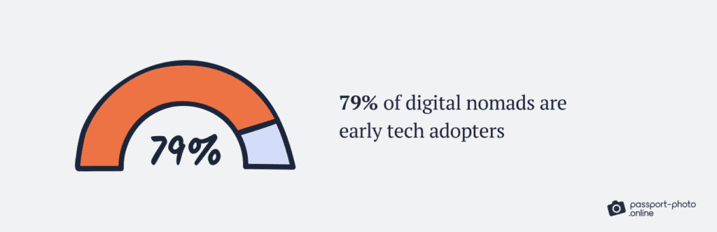 infographic showing that 79% of digital nomads are early tech adopters.