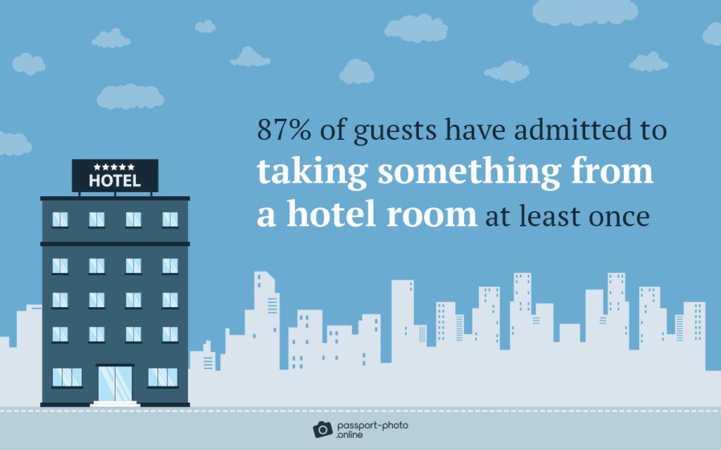 87% of guests confess to having taken an item from a hotel room